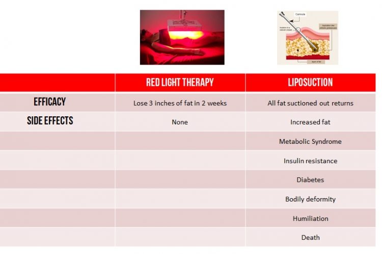 red light compared with liposuction | Weight loss 