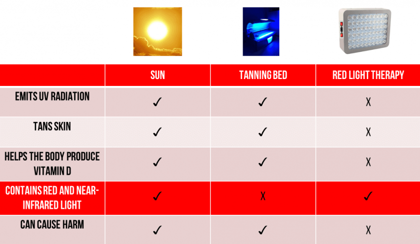sun vs tanning bed vs red light therapy eyesight improvement