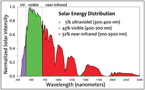 solar radiation spectrum for eyesight enhancement